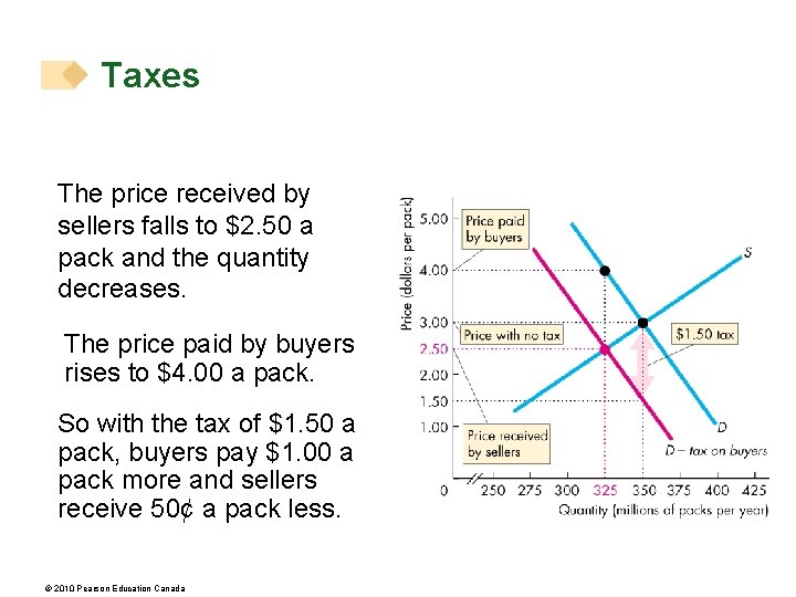 Taxes The price received by sellers falls to $2. 50 a pack and the