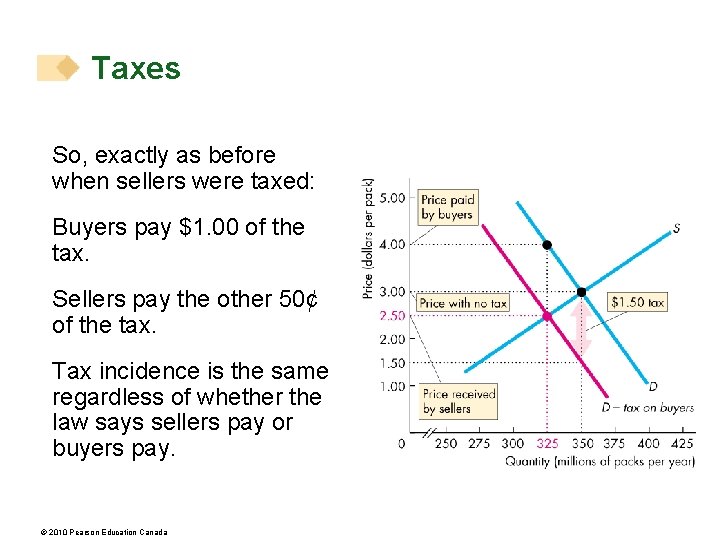 Taxes So, exactly as before when sellers were taxed: Buyers pay $1. 00 of