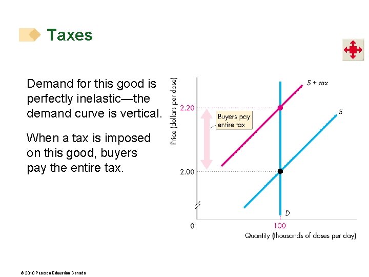 Taxes Demand for this good is perfectly inelastic—the demand curve is vertical. When a