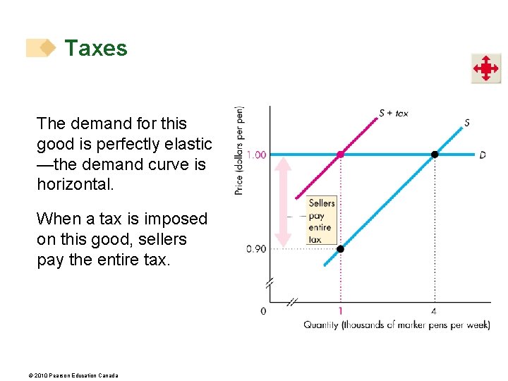 Taxes The demand for this good is perfectly elastic —the demand curve is horizontal.