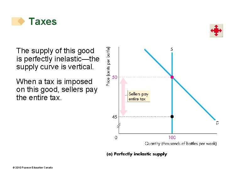Taxes The supply of this good is perfectly inelastic—the supply curve is vertical. When