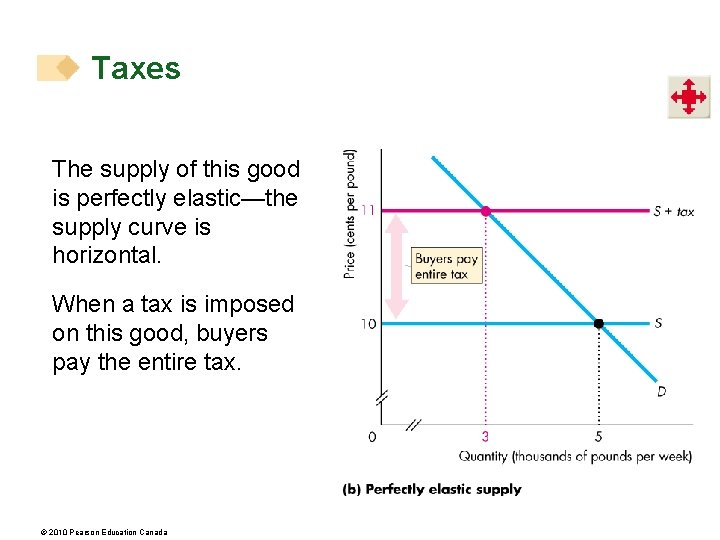 Taxes The supply of this good is perfectly elastic—the supply curve is horizontal. When
