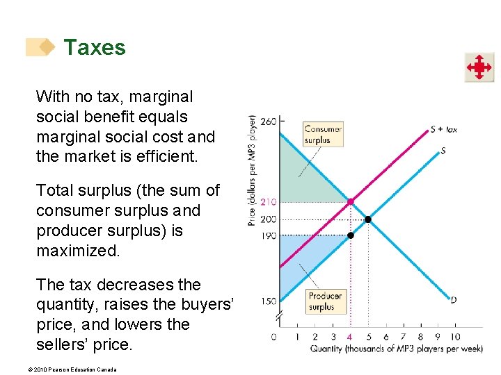 Taxes With no tax, marginal social benefit equals marginal social cost and the market