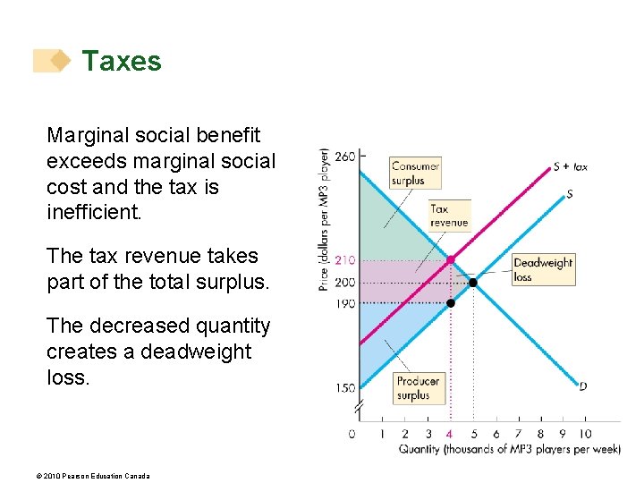 Taxes Marginal social benefit exceeds marginal social cost and the tax is inefficient. The