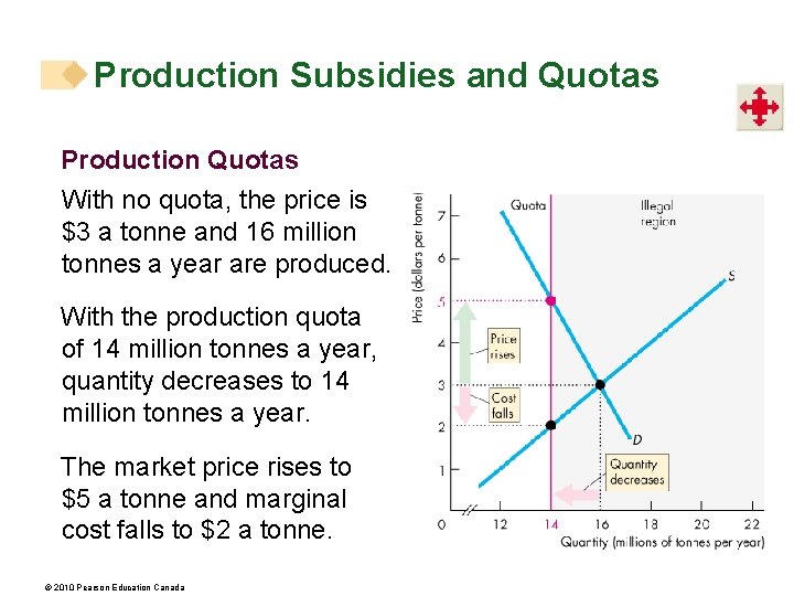 Production Subsidies and Quotas Production Quotas With no quota, the price is $3 a