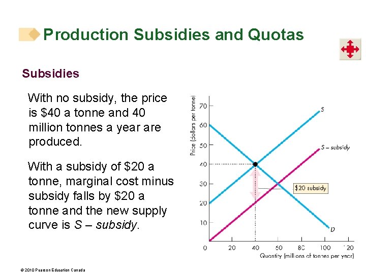 Production Subsidies and Quotas Subsidies With no subsidy, the price is $40 a tonne