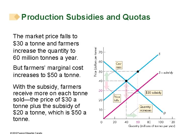 Production Subsidies and Quotas The market price falls to $30 a tonne and farmers