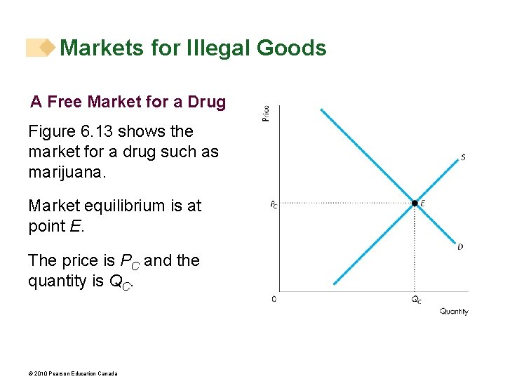 Markets for Illegal Goods A Free Market for a Drug Figure 6. 13 shows