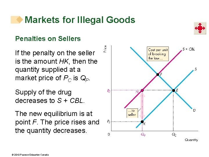 Markets for Illegal Goods Penalties on Sellers If the penalty on the seller is