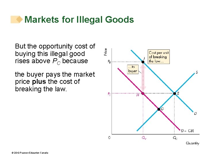 Markets for Illegal Goods But the opportunity cost of buying this illegal good rises