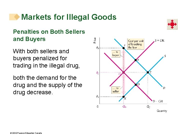 Markets for Illegal Goods Penalties on Both Sellers and Buyers With both sellers and