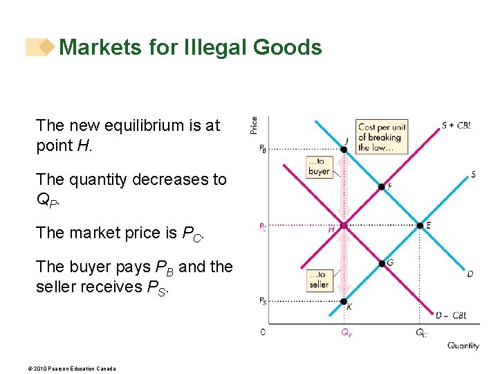 Markets for Illegal Goods The new equilibrium is at point H. The quantity decreases