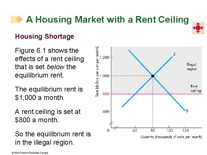 A Housing Market with a Rent Ceiling Housing Shortage Figure 6. 1 shows the