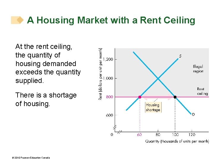A Housing Market with a Rent Ceiling At the rent ceiling, the quantity of