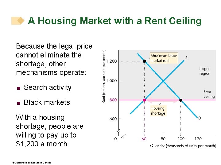 A Housing Market with a Rent Ceiling Because the legal price cannot eliminate the