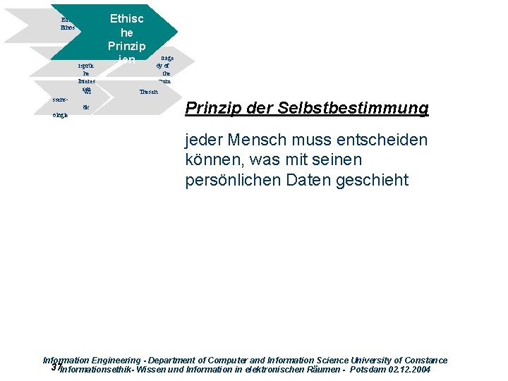 Ethik Ethos Wide rsprüc he Interes sen Wi ssensök ologie Themen Ethisc he Prinzip