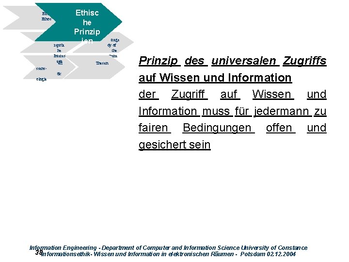 Ethik Ethos Wide rsprüc he Interes sen Wi ssensök ologie Themen Ethisc he Prinzip