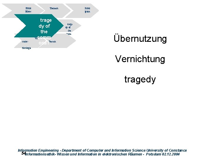 Ethik Ethos ssens- Themen trage dy of the Wicomm ons? Thesen Prinz ipien trage