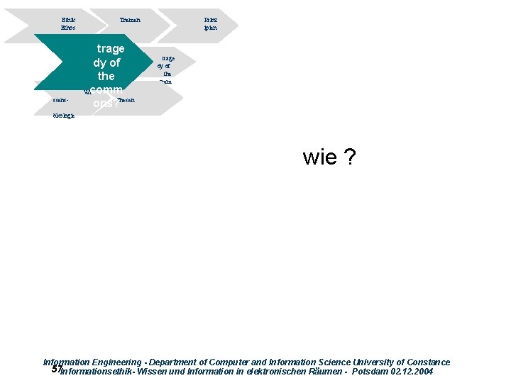 Ethik Ethos ssens- Themen trage dy of the Wicomm ons? Thesen Prinz ipien trage