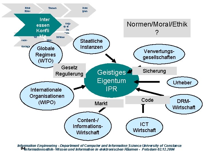 Ethik Ethos Themen Inter essen Konfli Wi kte ssens- trage dy of the comm