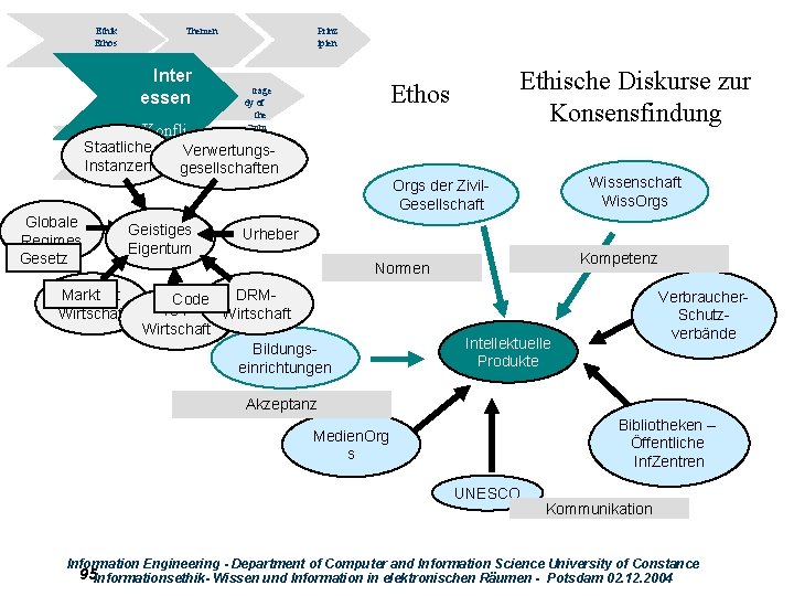 Ethik Ethos Themen Inter essen Prinz ipien Ethische Diskurse zur Konsensfindung Ethos trage dy