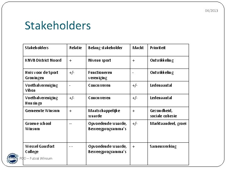 04/2013 Stakeholders Relatie Belang stakeholder Macht Prioriteit KNVB District Noord + Niveau sport +