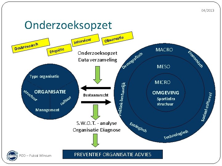 04/2013 Onderzoeksopzet ch o m De MESO Type organisatie OMGEVING Sportinfra structuur S. W.