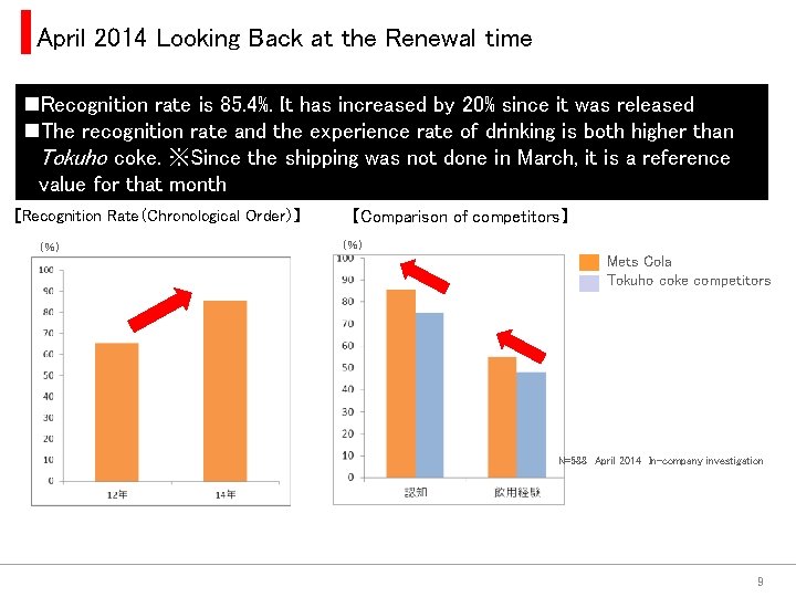 April 2014 Looking Back at the Renewal time n. Recognition rate is 85. 4%.