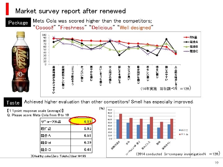 Market survey report after renewed Package Mets Cola was scored higher than the competitors;