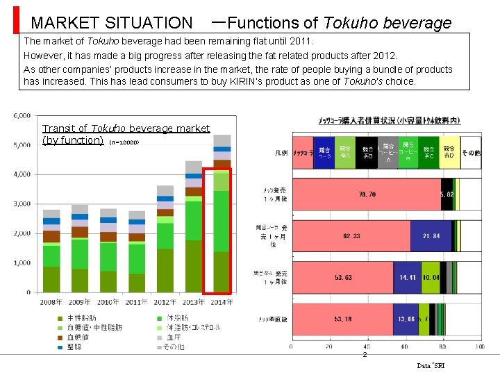 MARKET SITUATION ーFunctions of Tokuho beverage The market of Tokuho beverage had been remaining