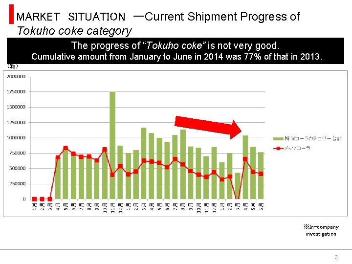 MARKET SITUATION ーCurrent Shipment Progress of Tokuho coke category The progress of “Tokuho coke”