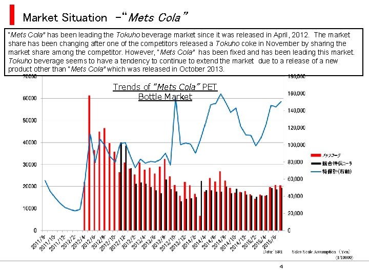 Market Situation -“Mets Cola” has been leading the Tokuho beverage market since it was