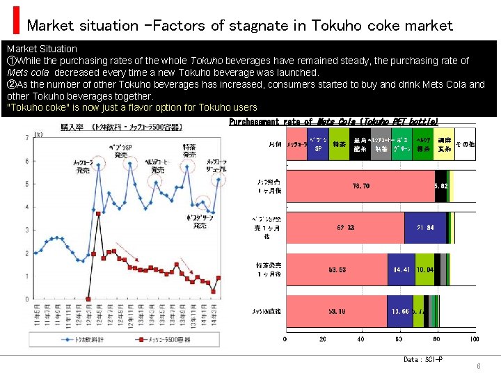 Market situation –Factors of stagnate in Tokuho coke market Market Situation ①While the purchasing