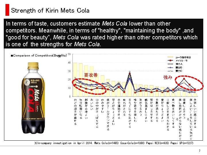 Strength of Kirin Mets Cola In terms of taste, customers estimate Mets Cola lower