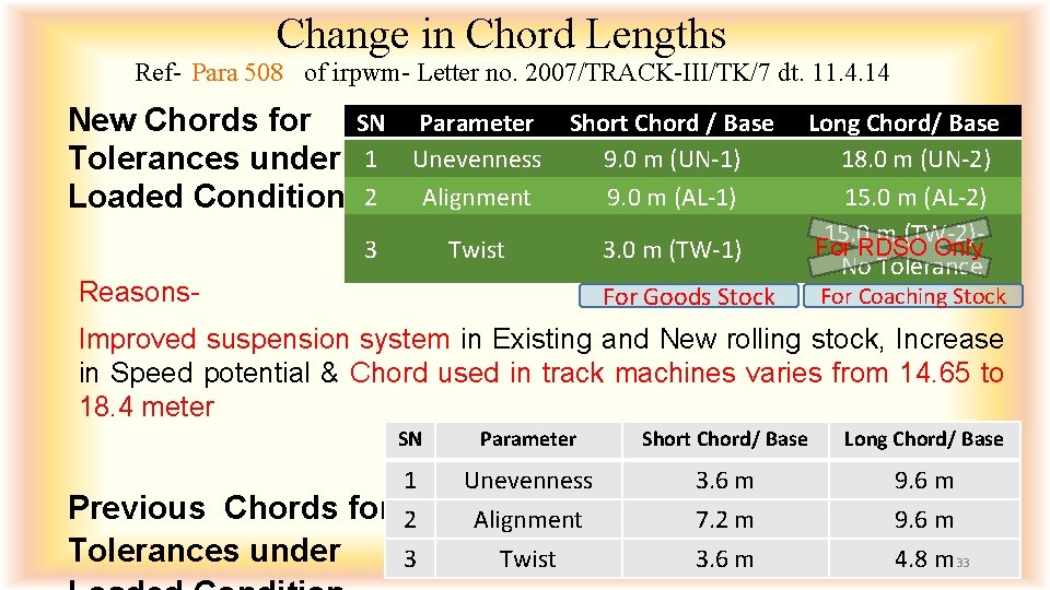 Change in Chord Lengths Ref- Para 508 of irpwm- Letter no. 2007/TRACK-III/TK/7 dt. 11.