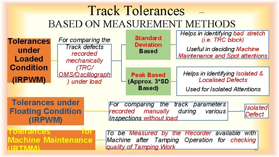 Track Tolerances – BASED ON MEASUREMENT METHODS Tolerances under Loaded Condition (IRPWM) For comparing