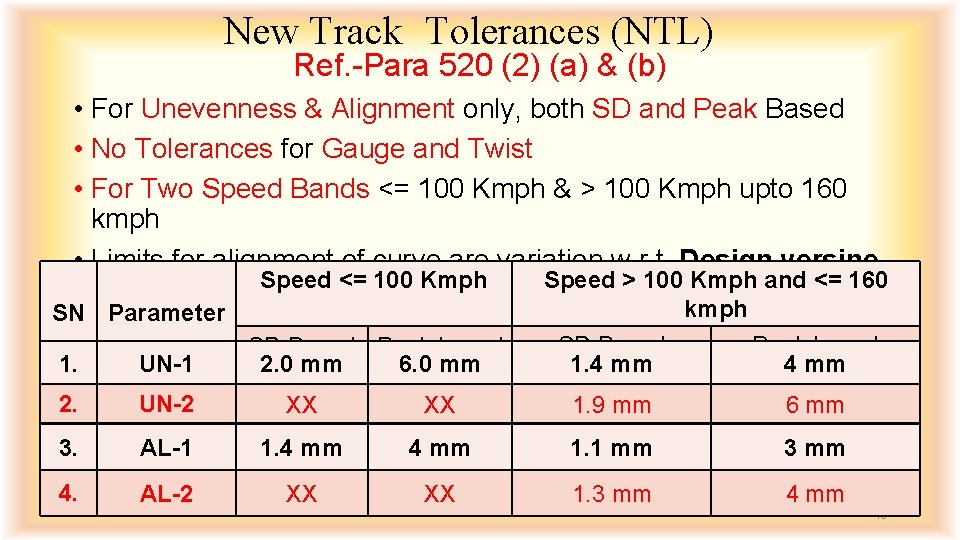 New Track Tolerances (NTL) Ref. -Para 520 (2) (a) & (b) • For Unevenness