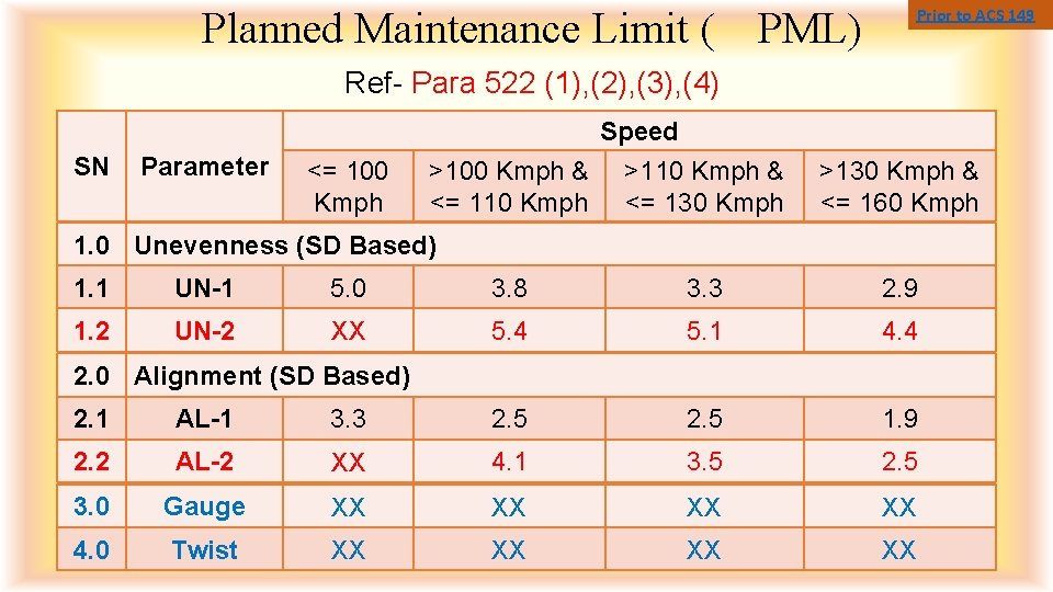 Planned Maintenance Limit ( PML) Prior to ACS 149 Ref- Para 522 (1), (2),