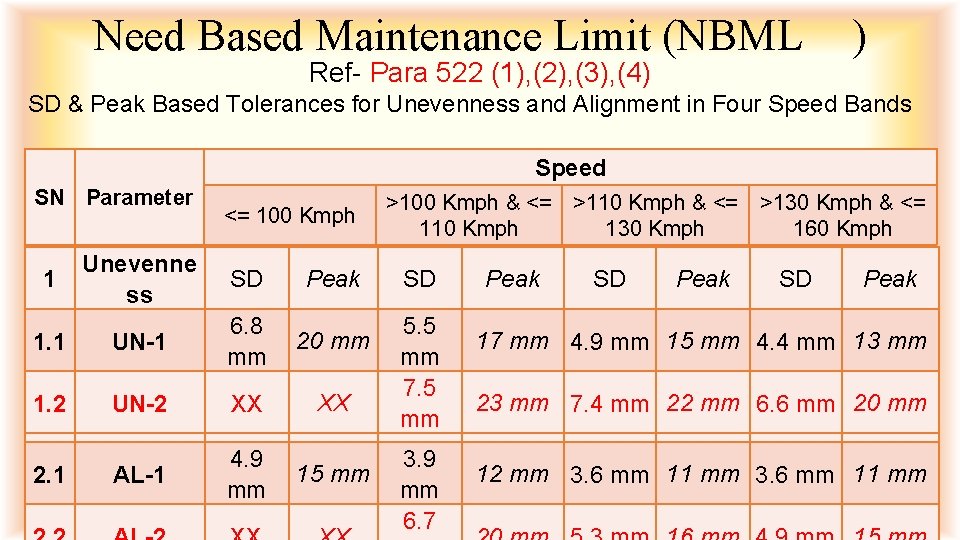 Need Based Maintenance Limit (NBML Ref- Para 522 (1), (2), (3), (4) ) SD
