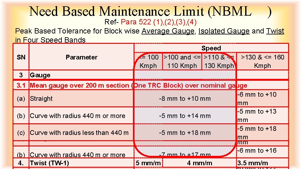 Need Based Maintenance Limit (NBML ) Ref- Para 522 (1), (2), (3), (4) Peak