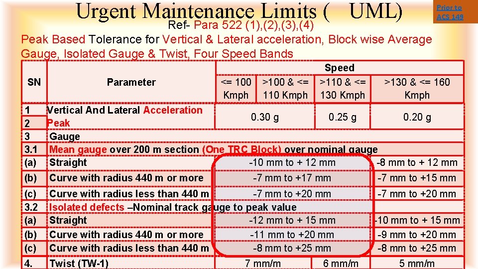 Urgent Maintenance Limits ( UML) Ref- Para 522 (1), (2), (3), (4) Prior to
