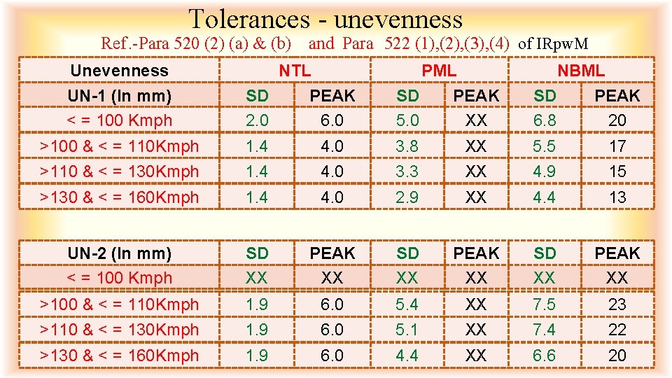 Tolerances - unevenness Ref. -Para 520 (2) (a) & (b) and Para 522 (1),