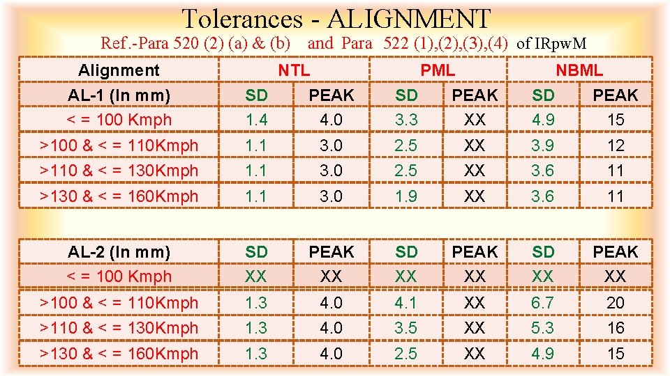 Tolerances - ALIGNMENT Ref. -Para 520 (2) (a) & (b) and Para 522 (1),