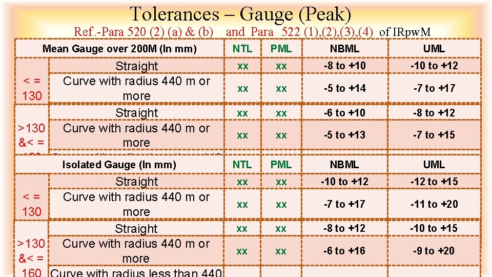 Tolerances – Gauge (Peak) Ref. -Para 520 (2) (a) & (b) and Para 522