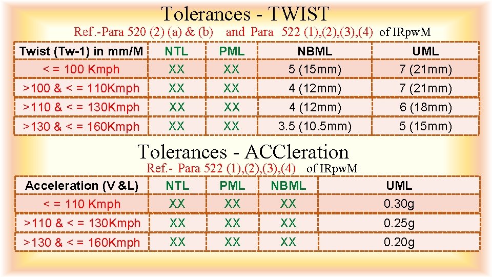 Tolerances - TWIST Ref. -Para 520 (2) (a) & (b) Twist (Tw-1) in mm/M