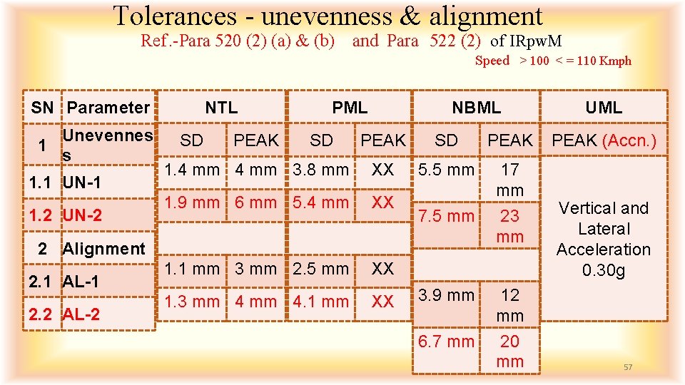 Tolerances - unevenness & alignment Ref. -Para 520 (2) (a) & (b) and Para