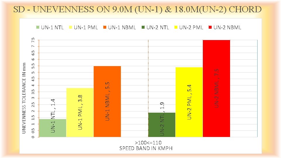 UN-2 NTL >100<=110 SPEED BAND IN KMPH UN-2 PML UN-2 NBML , 7. 5