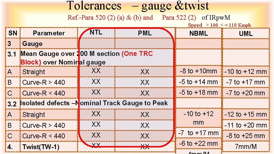 Tolerances – gauge &twist Ref. -Para 520 (2) (a) & (b) and Para 522