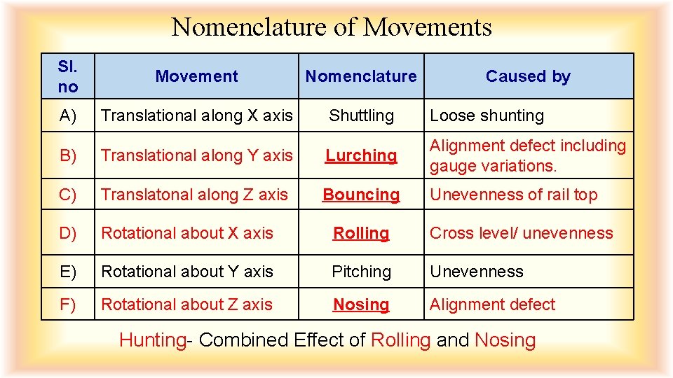 Nomenclature of Movements Sl. no Movement Nomenclature A) Translational along X axis Shuttling Loose