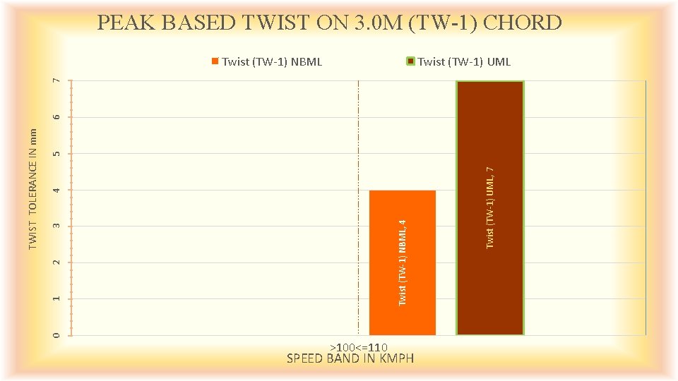 PEAK BASED TWIST ON 3. 0 M (TW-1) CHORD Twist (TW-1) UML Twist (TW-1)